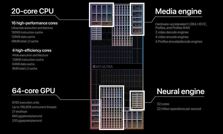 M1 Ultra Architecture Overview