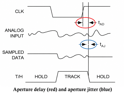 Aperture Delay & Aperture Jitter