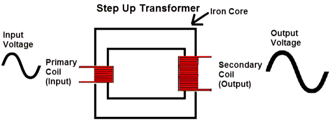Figure 2. Step-Up Transformer