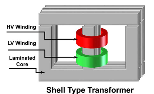 Figure 17. Shell Type Transformer