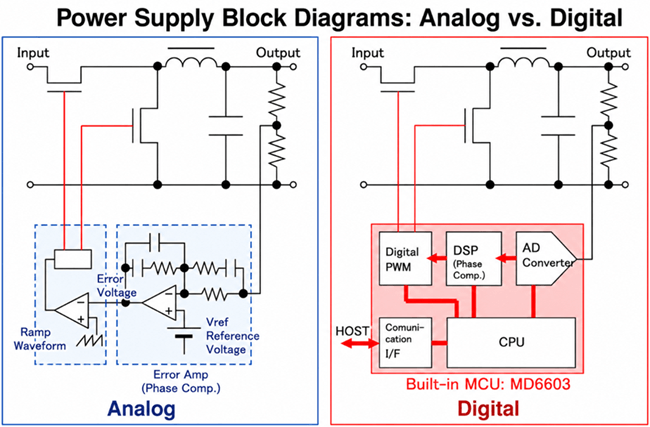Digital Power Supply vs Analog Power Supply