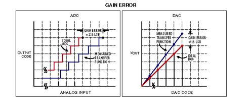 Gain Error