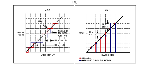 Integral Nonlinearity (INL)