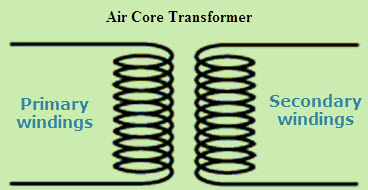 Figure 4. Air-Core Transformer